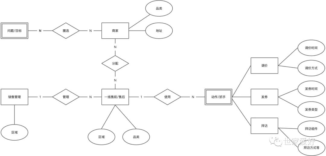 B端即时物流销售赋能：任务系统的建设与思考